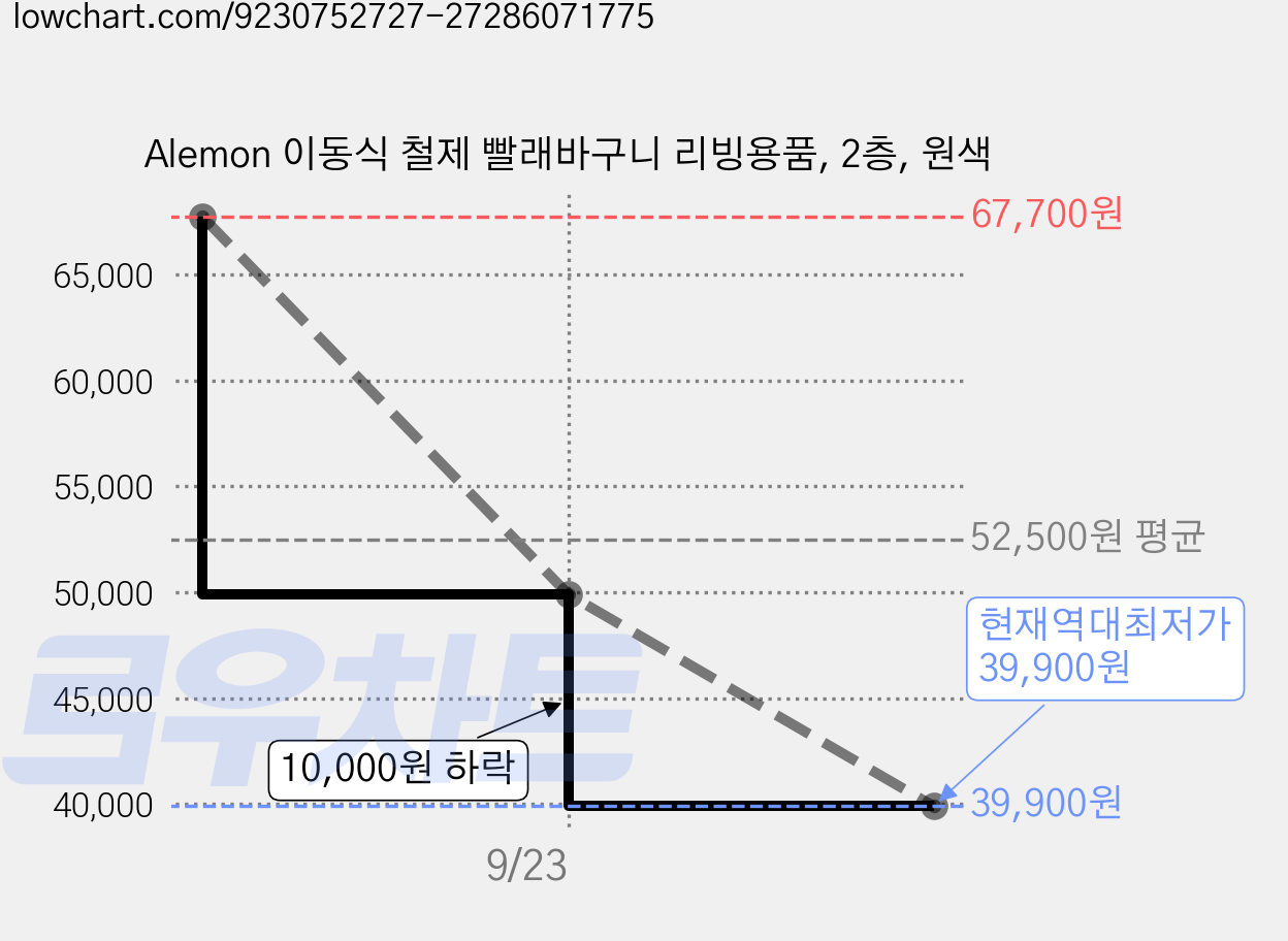 Alemon 이동식 철제 빨래바구니 리빙용품, 2층, 원색 가격 변동 차트, 현재가 39,900원, 역대최저가