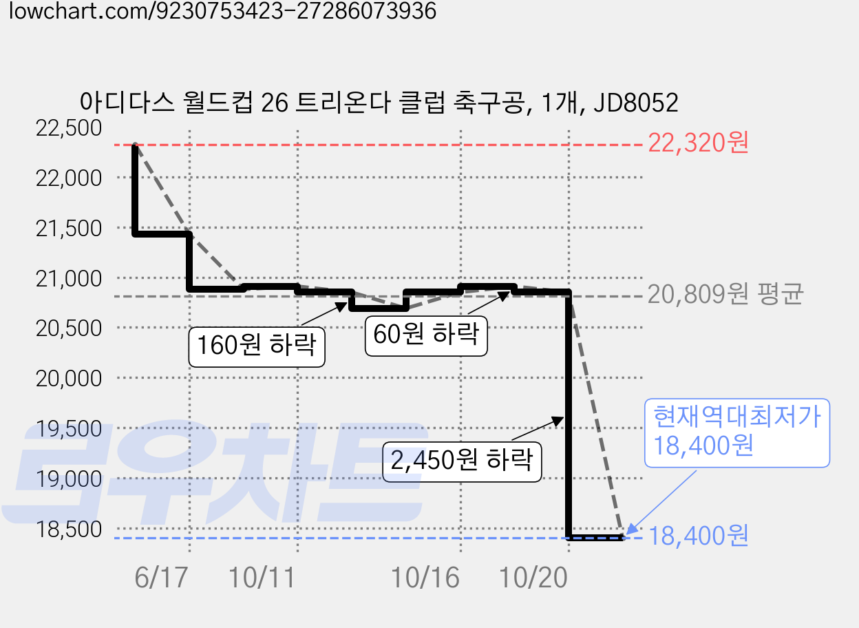 아디다스 월드컵 26 트리온다 클럽 축구공, 1개, JD8052 가격 변동 차트, 현재가 18,400원, 역대최저가