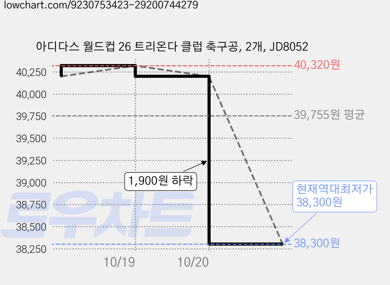 아디다스 월드컵 26 트리온다 클럽 축구공, 2개, JD8052 가격 변동 차트, 현재가 38,300원, 역대최저가