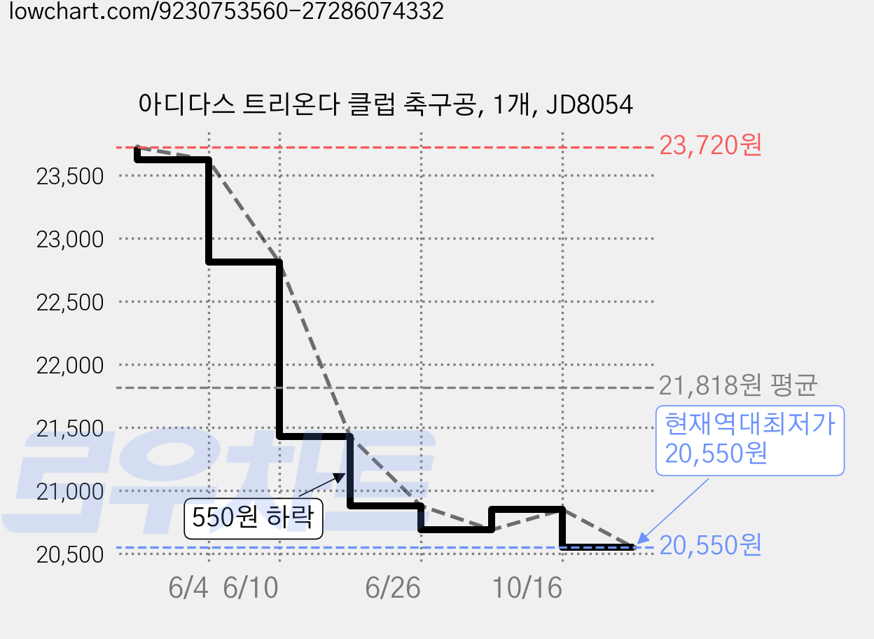 아디다스 트리온다 클럽 축구공, 1개, JD8054 가격 변동 차트, 현재가 20,550원, 역대최저가