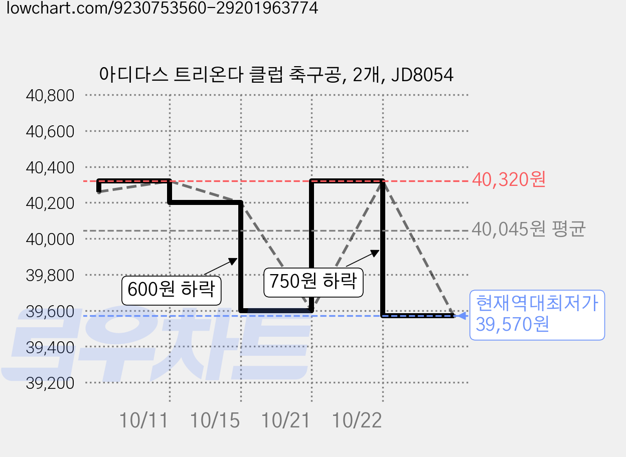 아디다스 트리온다 클럽 축구공, 2개, JD8054 가격 변동 차트, 현재가 39,570원, 역대최저가
