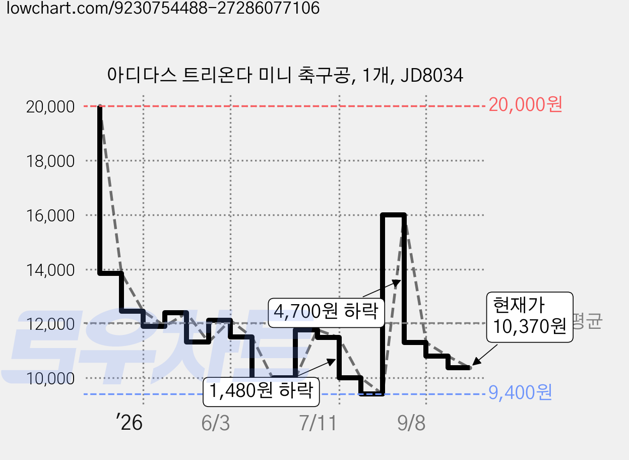 아디다스 트리온다 미니 축구공, 1개, JD8034 가격 변동 차트, 현재가 10,370원, 관측 최저가 9,400원