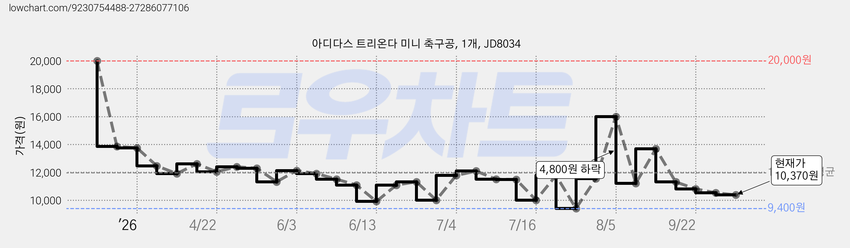 아디다스 트리온다 미니 축구공, 1개, JD8034 가격 변동 차트, 현재가 10,370원, 관측 최저가 9,400원