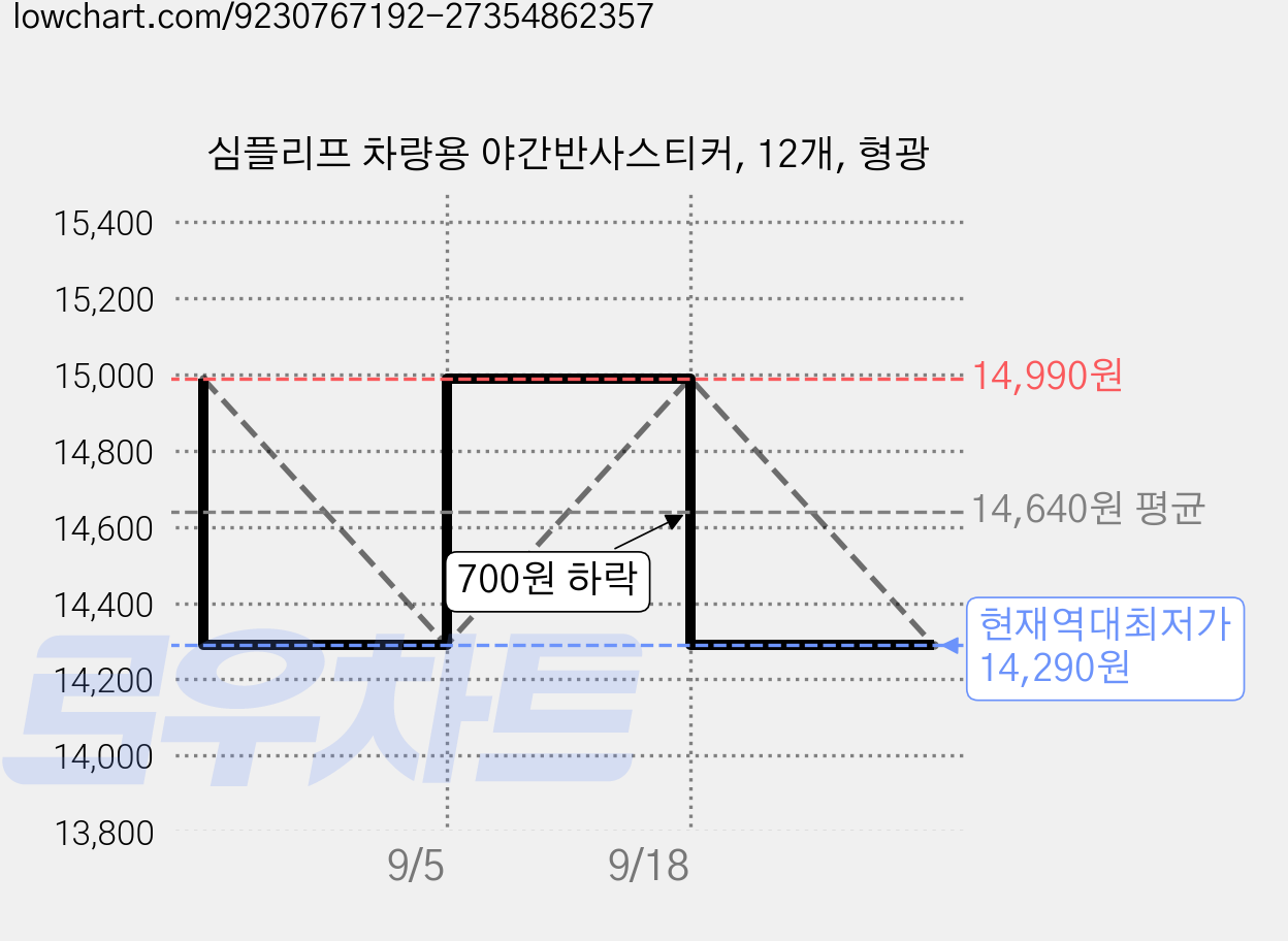 심플리프 차량용 야간반사스티커, 12개, 형광 가격 변동 차트, 현재가 14,290원, 역대최저가