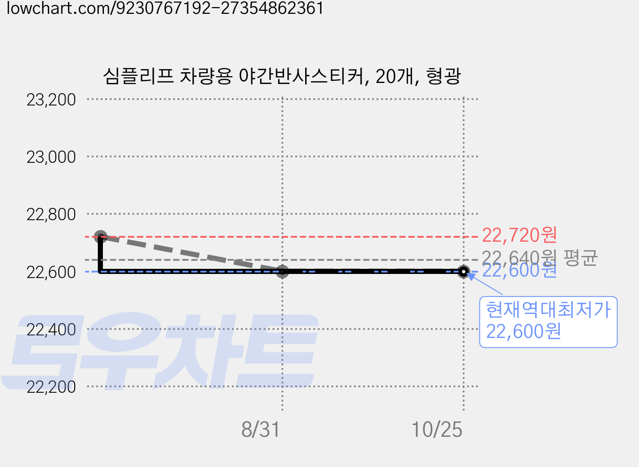 심플리프 차량용 야간반사스티커, 20개, 형광 가격 변동 차트, 현재가 22,600원, 역대최저가