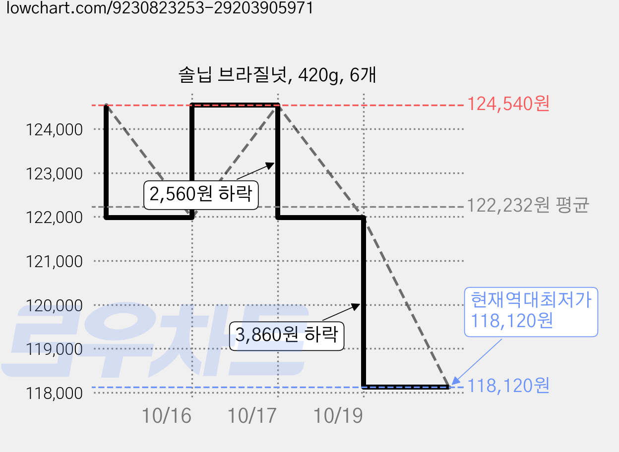 솔닙 브라질넛, 420g, 6개 가격 변동 차트, 현재가 118,120원, 역대최저가