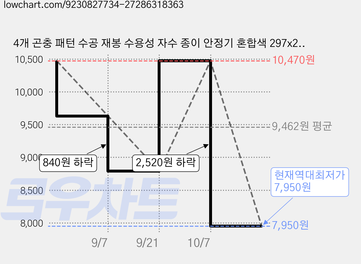4개 곤충 패턴 수공 재봉 수용성 자수 종이 안정기 혼합색 297x210mm 가격 변동 차트, 현재가 7,950원, 역대최저가