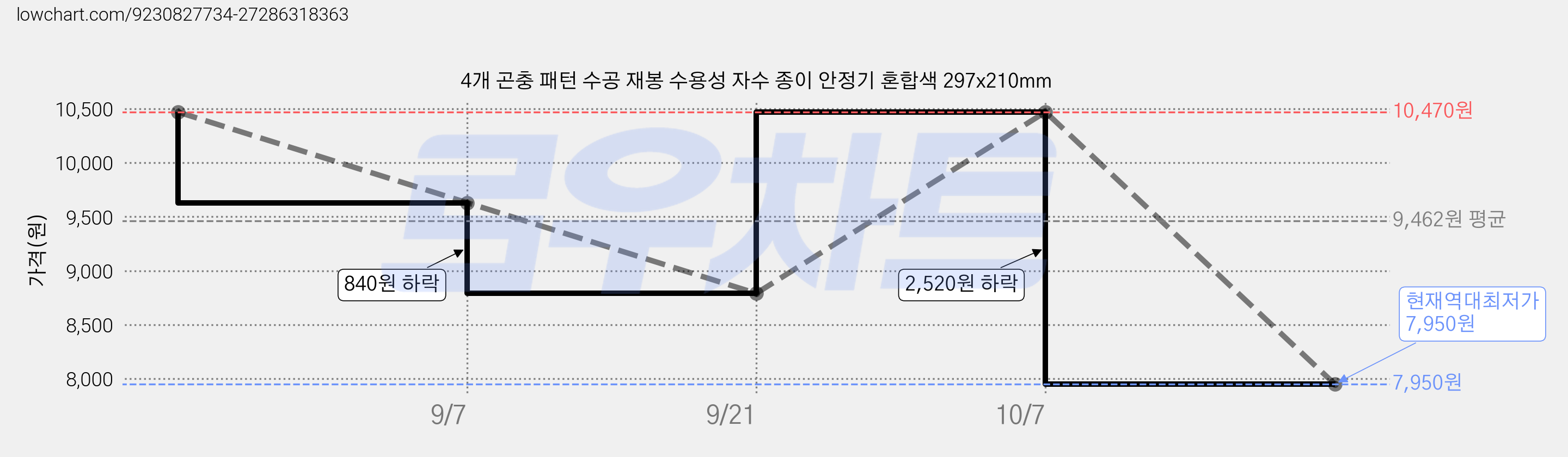 4개 곤충 패턴 수공 재봉 수용성 자수 종이 안정기 혼합색 297x210mm 가격 변동 차트, 현재가 7,950원, 역대최저가
