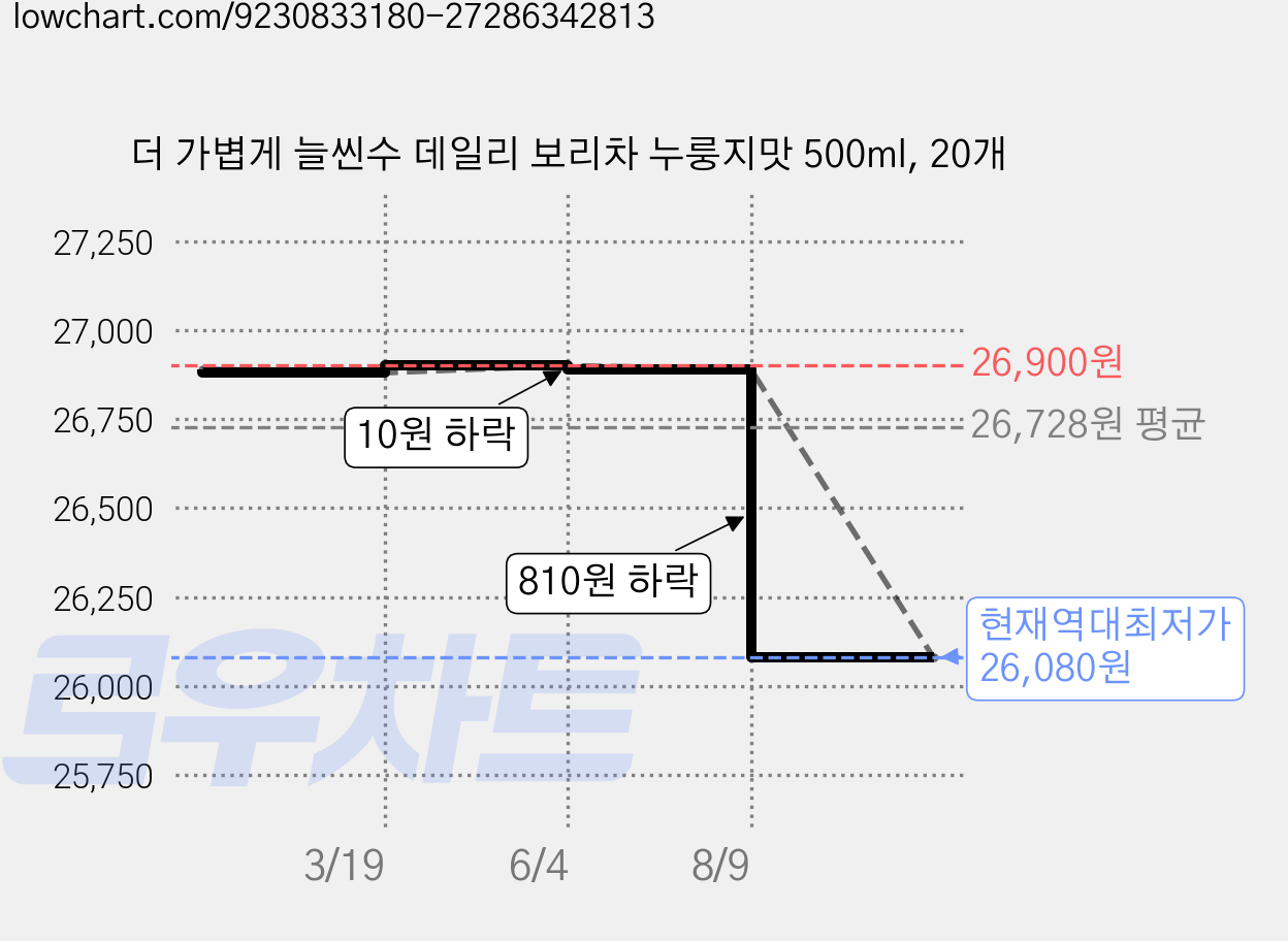 더 가볍게 늘씬수 데일리 보리차 누룽지맛 500ml, 20개 가격 변동 차트, 현재가 26,080원, 역대최저가