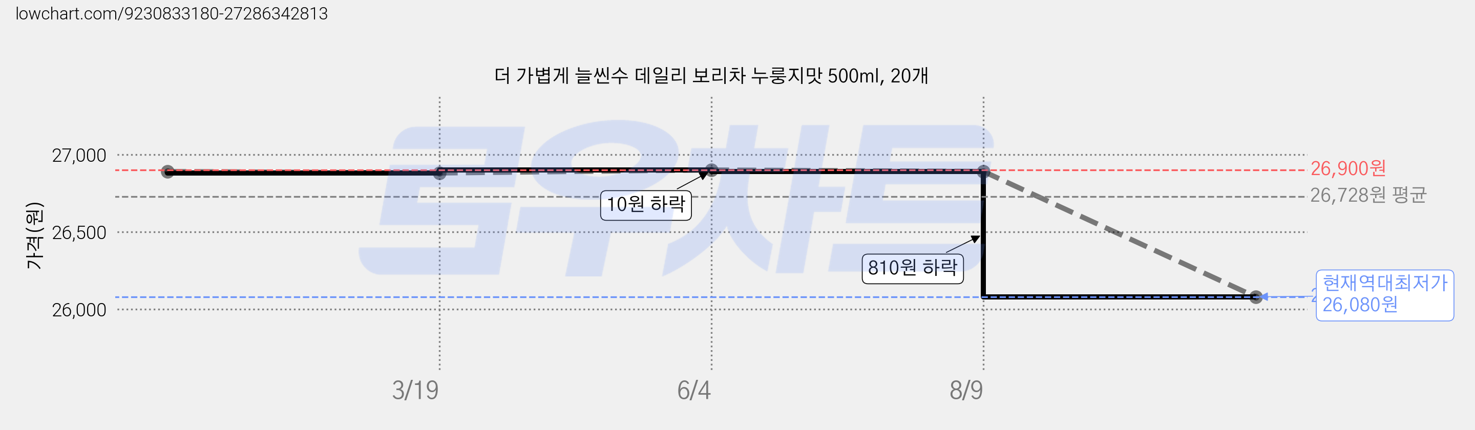 더 가볍게 늘씬수 데일리 보리차 누룽지맛 500ml, 20개 가격 변동 차트, 현재가 26,080원, 역대최저가