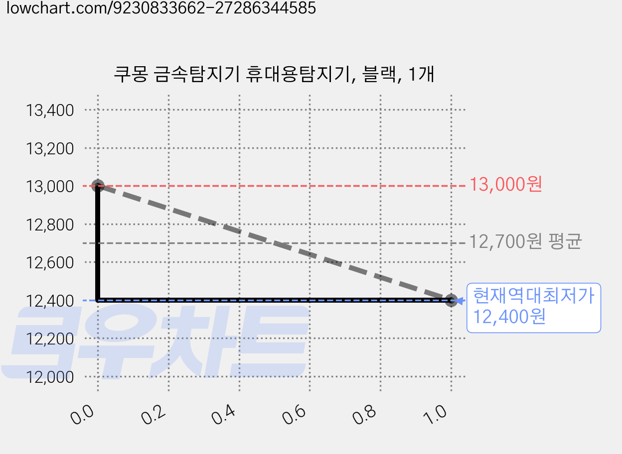 쿠몽 금속탐지기 휴대용탐지기, 블랙, 1개 가격 변동 차트, 현재가 12,400원, 역대최저가