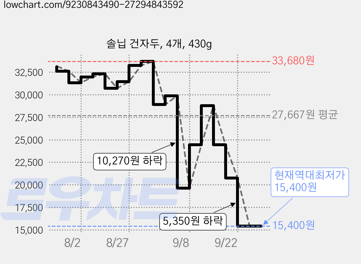 솔닙 건자두, 4개, 430g 가격 변동 차트, 현재가 15,400원, 역대최저가