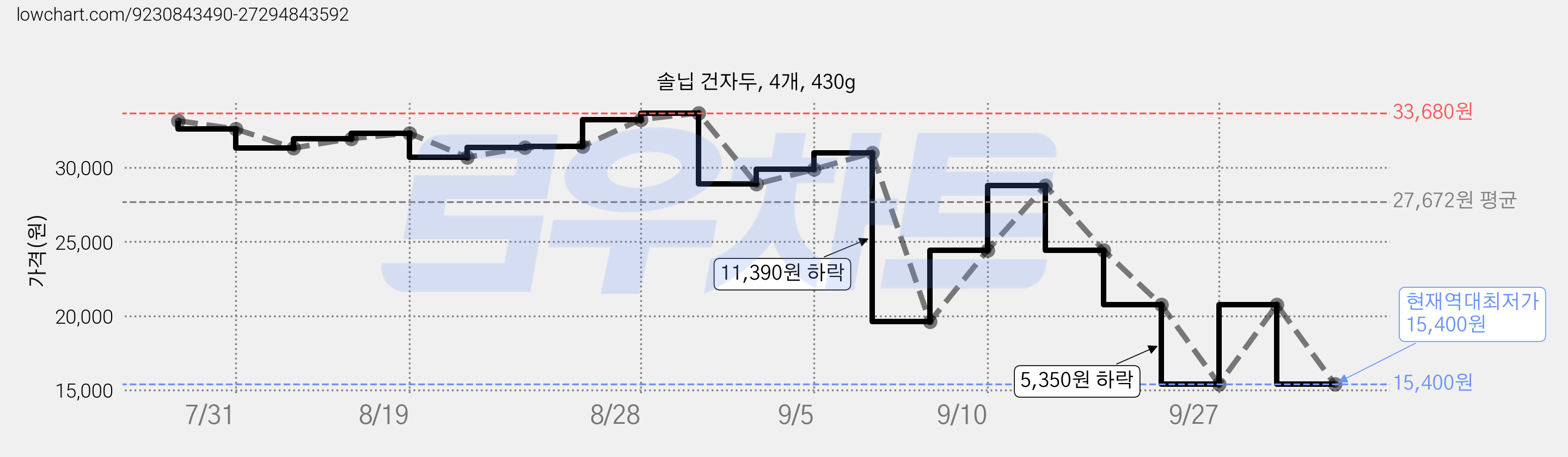 솔닙 건자두, 4개, 430g 가격 변동 차트, 현재가 15,400원, 역대최저가