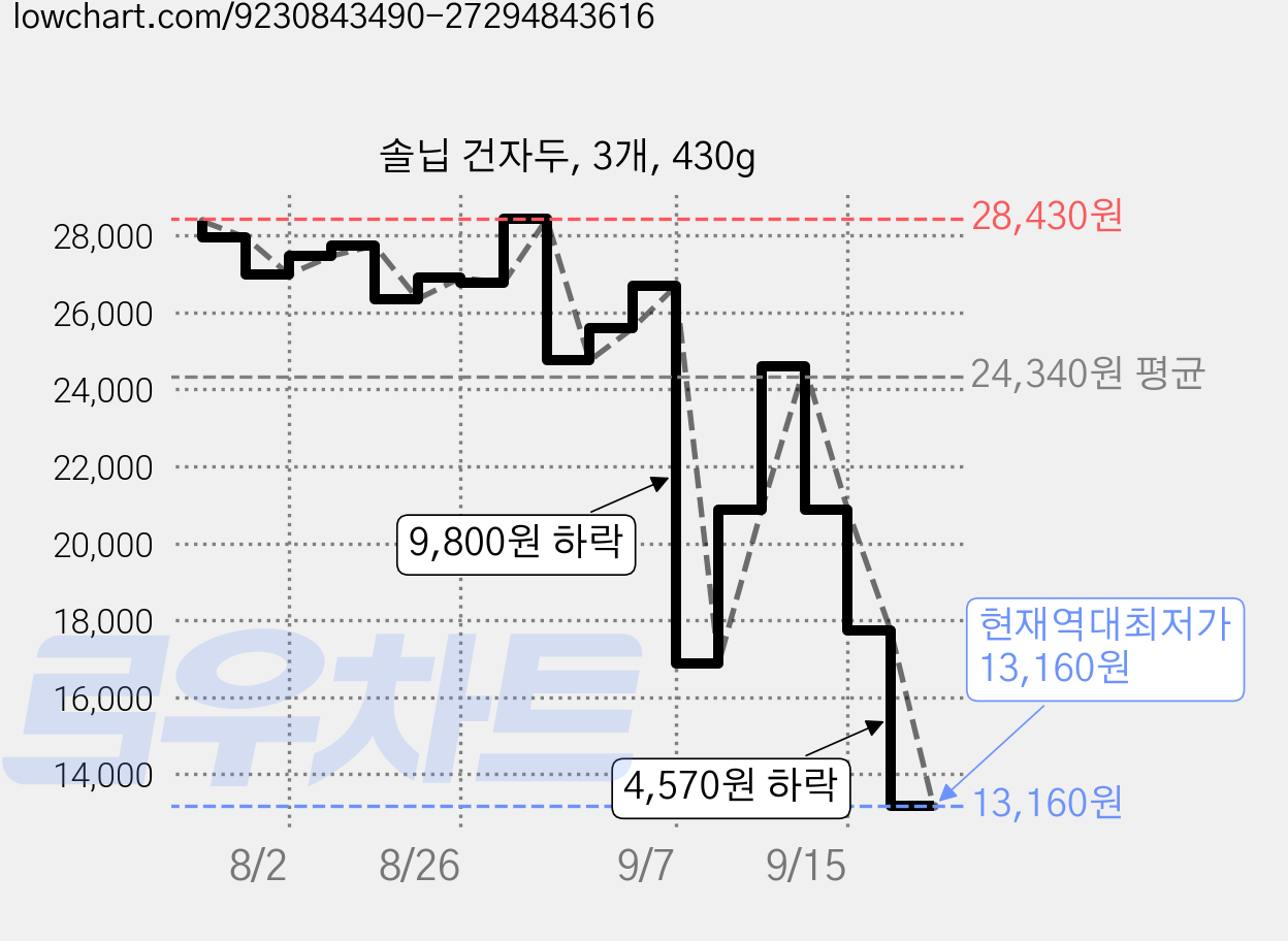 솔닙 건자두, 3개, 430g 가격 변동 차트, 현재가 13,160원, 역대최저가