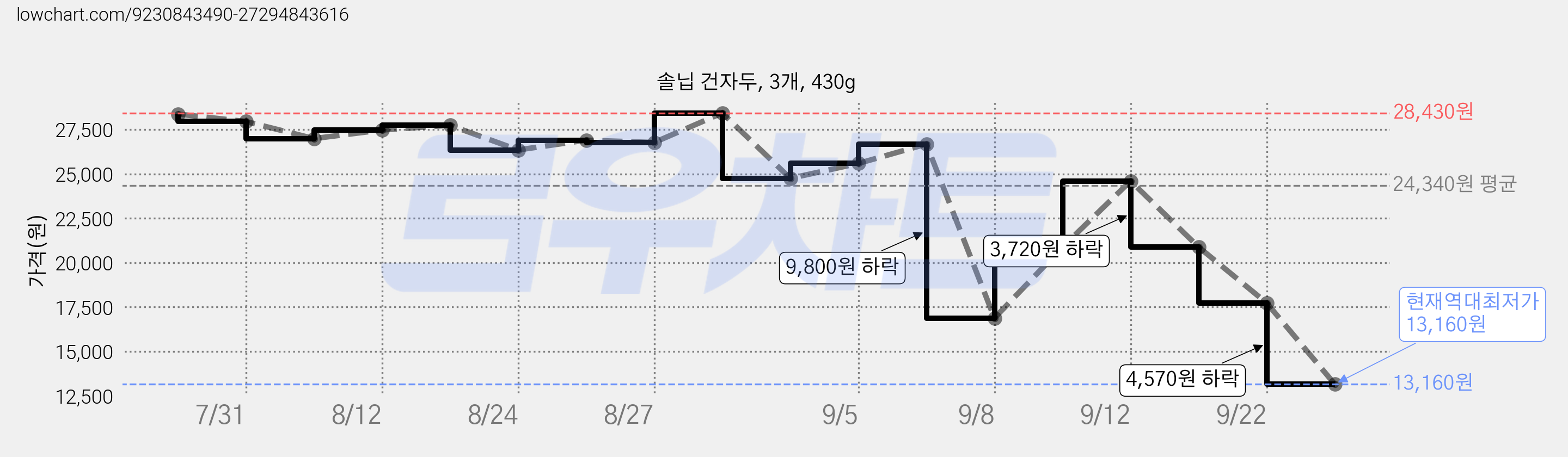 솔닙 건자두, 3개, 430g 가격 변동 차트, 현재가 13,160원, 역대최저가