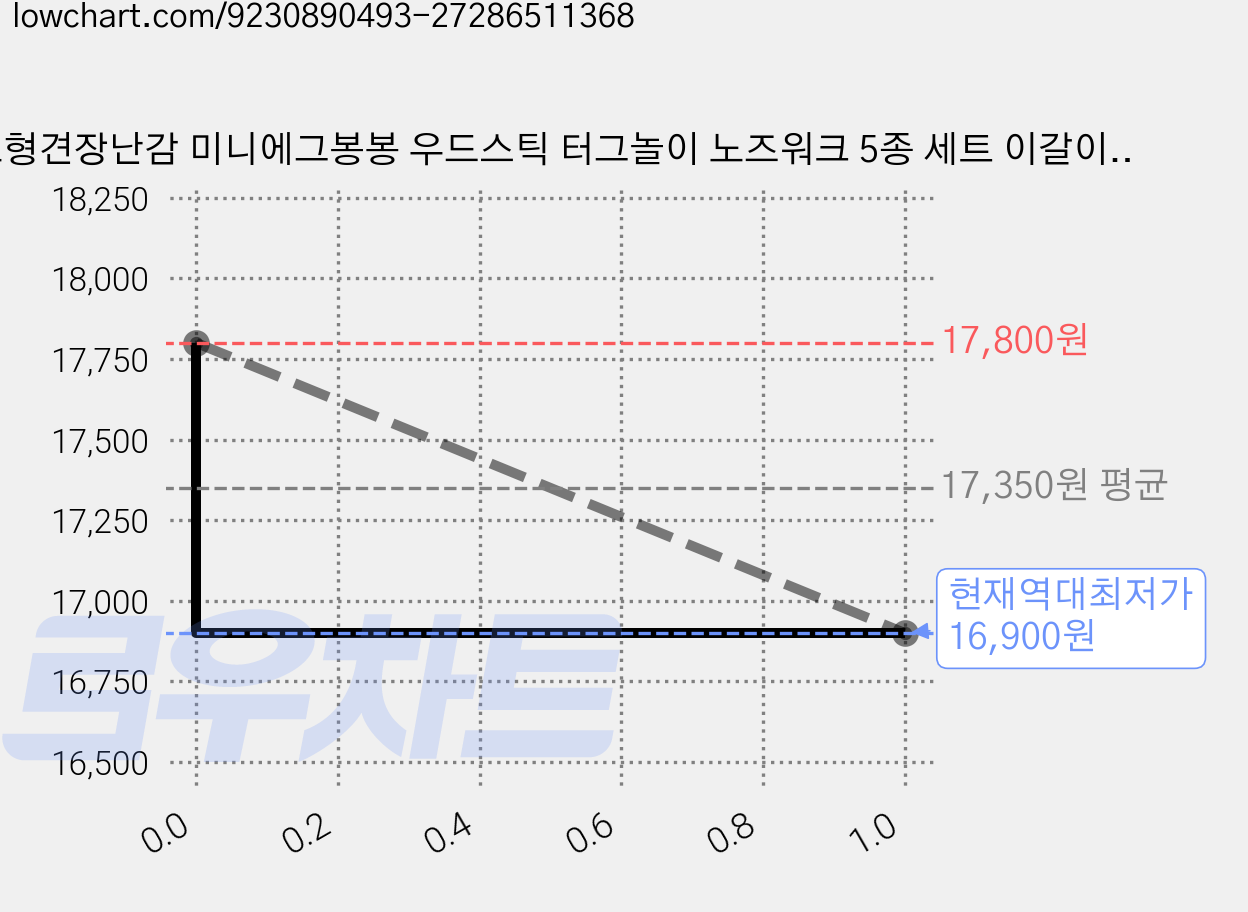 소형견장난감 미니에그봉봉 우드스틱 터그놀이 노즈워크 5종 세트 이갈이 토리토스 퍼피에센셜, 1세트, 블루&옐로우 가격 변동 차트, 현재가 16,900원, 역대최저가