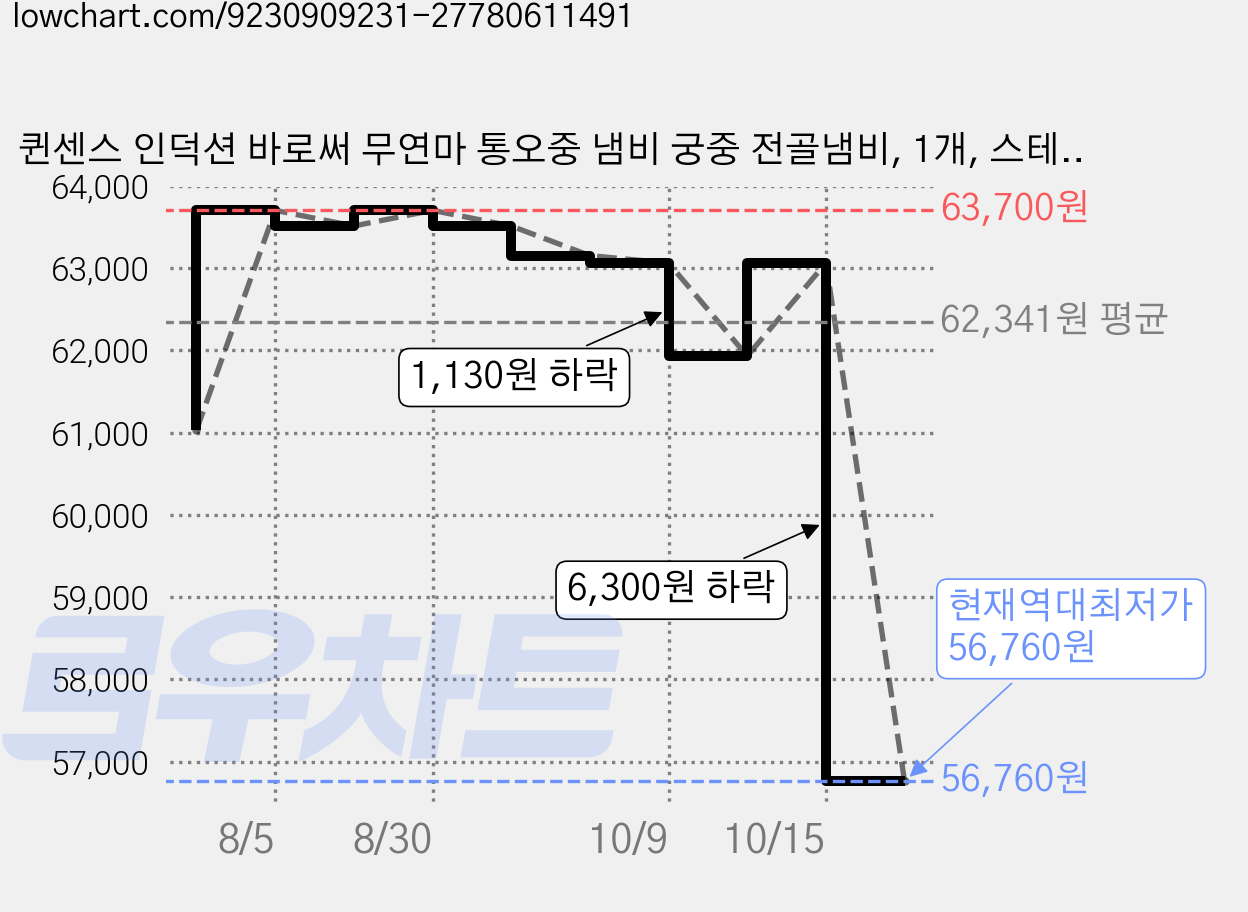 퀸센스 인덕션 바로써 무연마 통오중 냄비 궁중 전골냄비, 1개, 스테인리스, 24cm 가격 변동 차트, 현재가 56,760원, 역대최저가