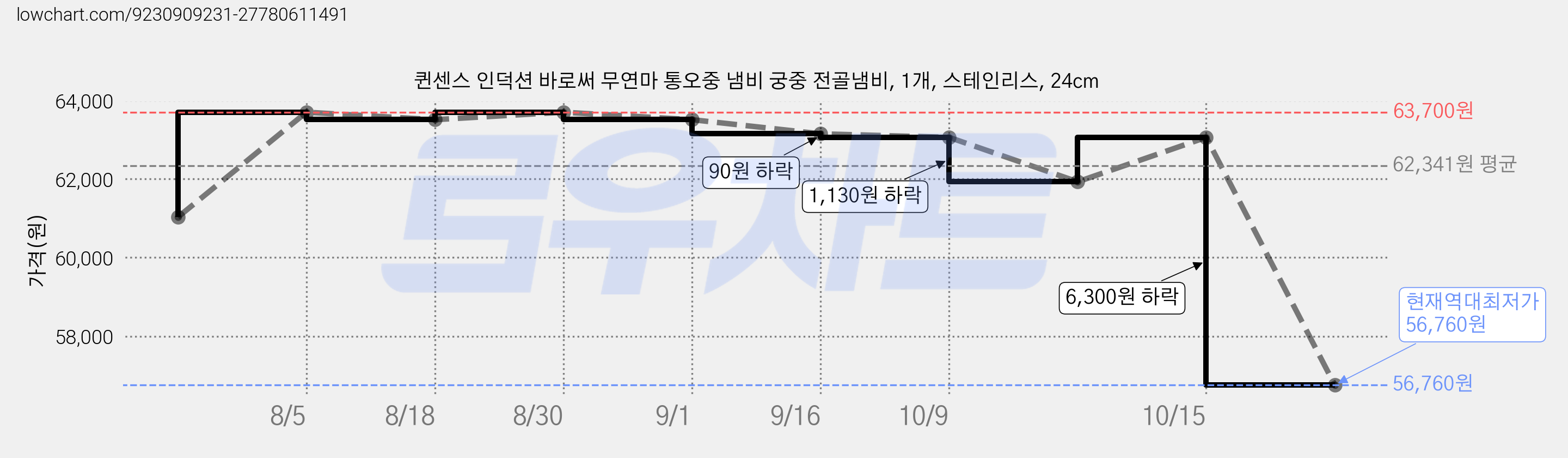 퀸센스 인덕션 바로써 무연마 통오중 냄비 궁중 전골냄비, 1개, 스테인리스, 24cm 가격 변동 차트, 현재가 56,760원, 역대최저가