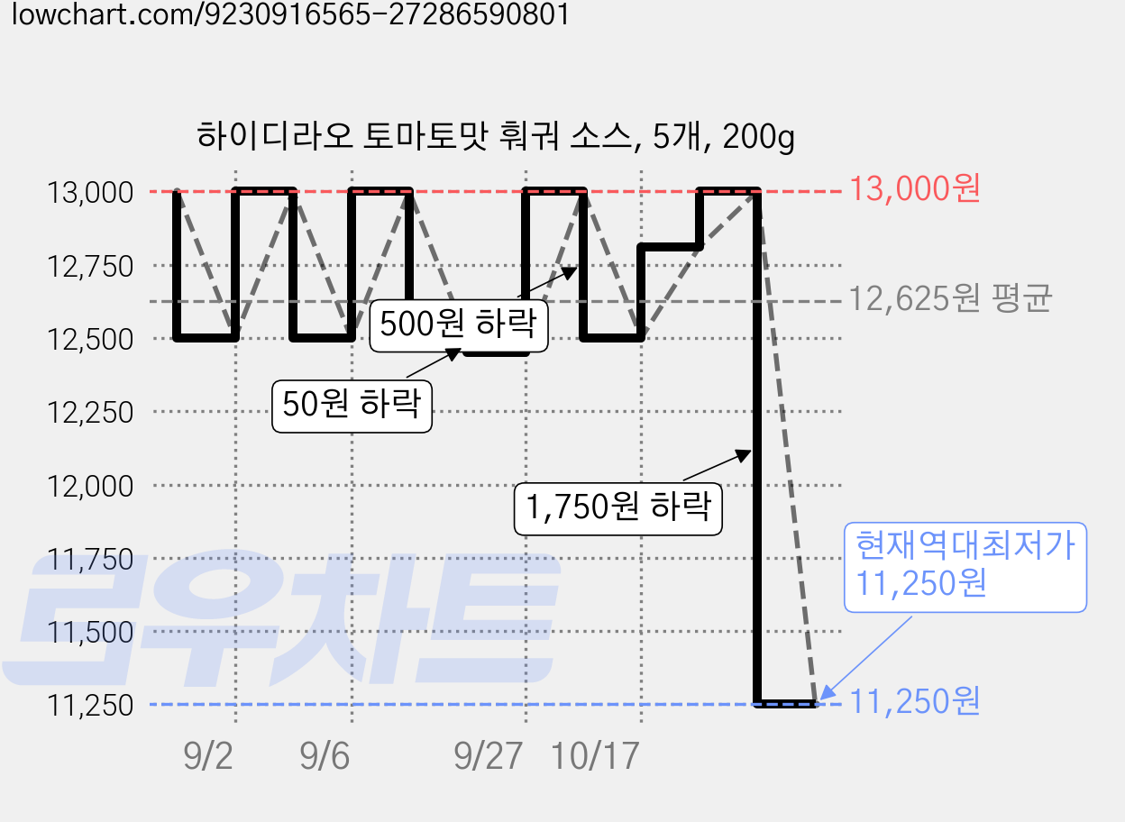하이디라오 토마토맛 훠궈 소스, 5개, 200g 가격 변동 차트, 현재가 11,250원, 역대최저가