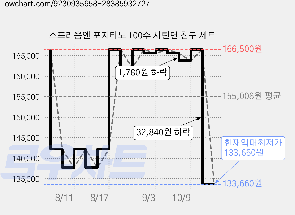 소프라움앤 포지타노 100수 사틴면 침구 세트 가격 변동 차트, 현재가 133,660원, 역대최저가
