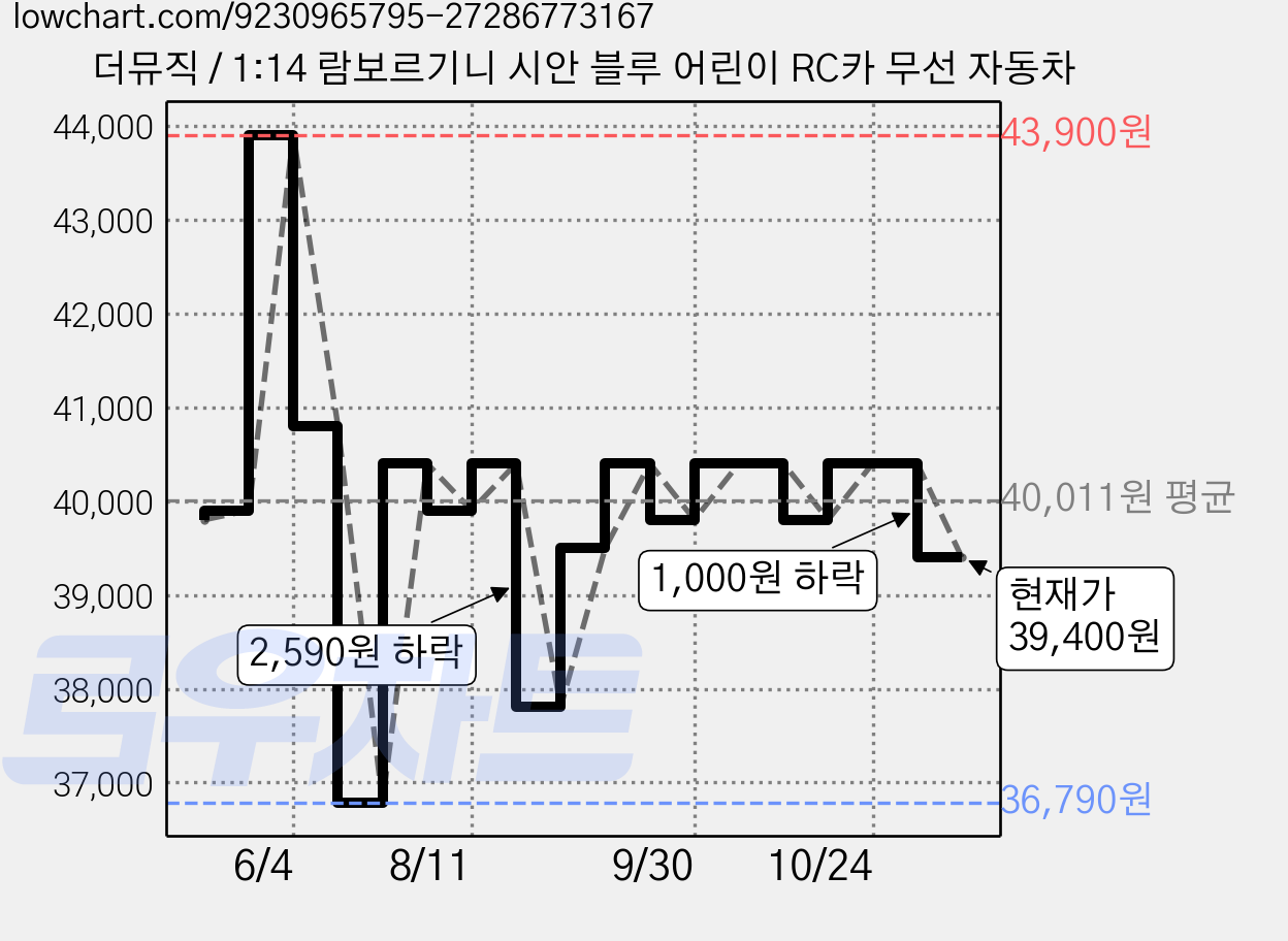 더뮤직 / 1:14 람보르기니 시안 블루 어린이 RC카 무선 자동차 가격 변동 차트, 현재가 39,400원, 관측 최저가 36,790원