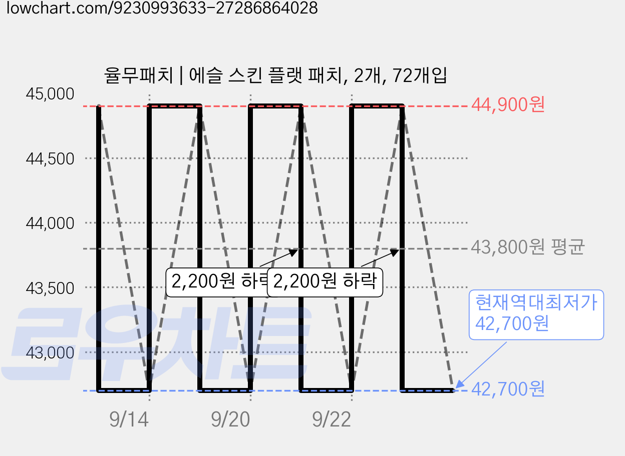 율무패치 | 에슬 스킨 플랫 패치, 2개, 72개입 가격 변동 차트, 현재가 42,700원, 역대최저가