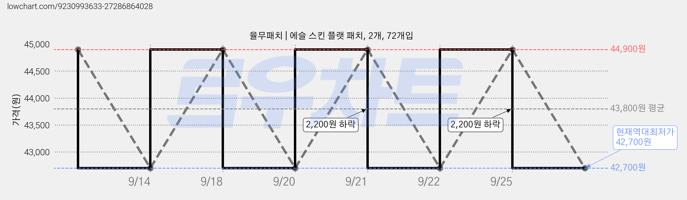 율무패치 | 에슬 스킨 플랫 패치, 2개, 72개입 가격 변동 차트, 현재가 42,700원, 역대최저가