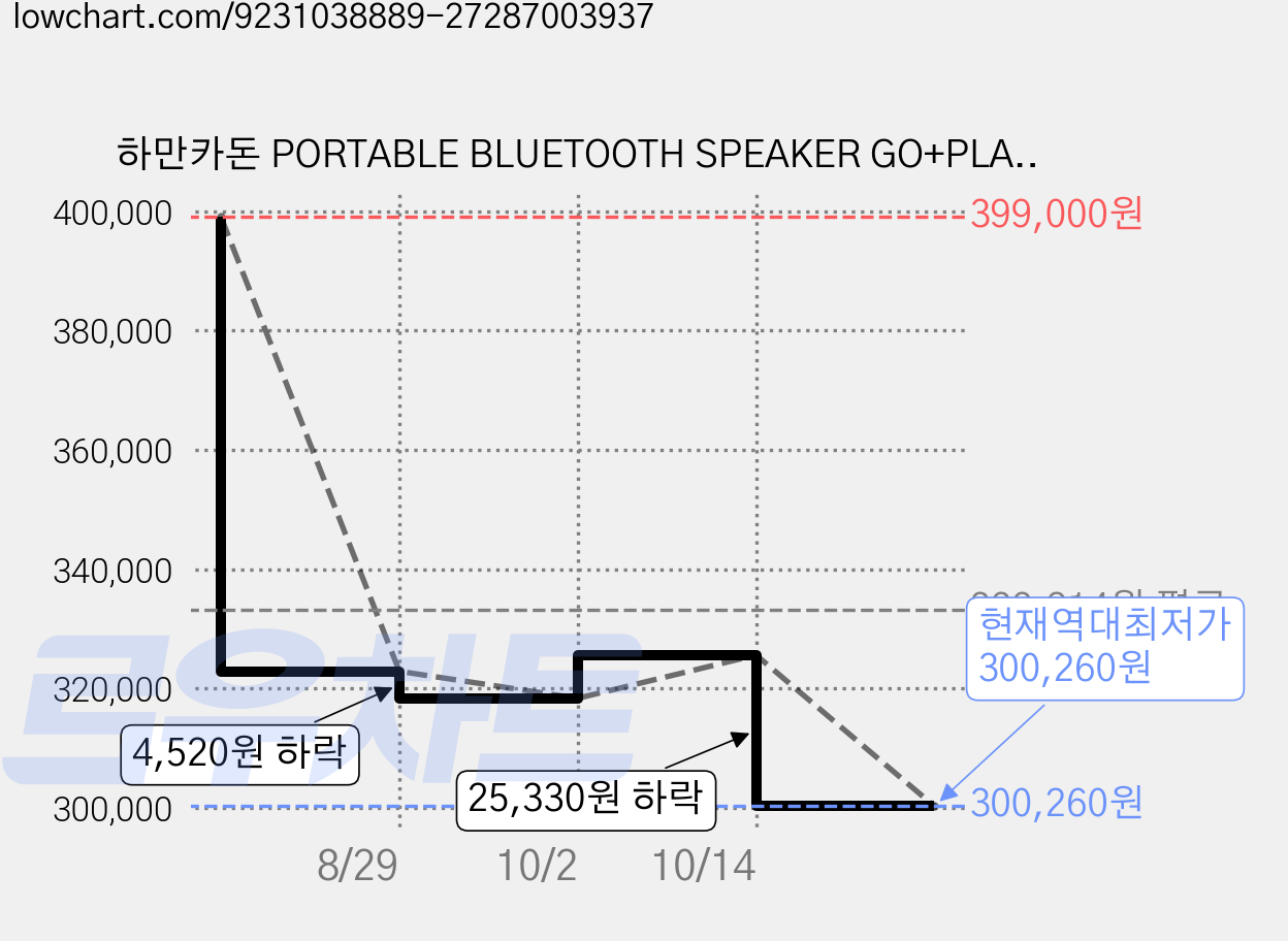 하만카돈 PORTABLE BLUETOOTH SPEAKER GO+PLAY 3 스피커, 블랙 가격 변동 차트, 현재가 300,260원, 역대최저가