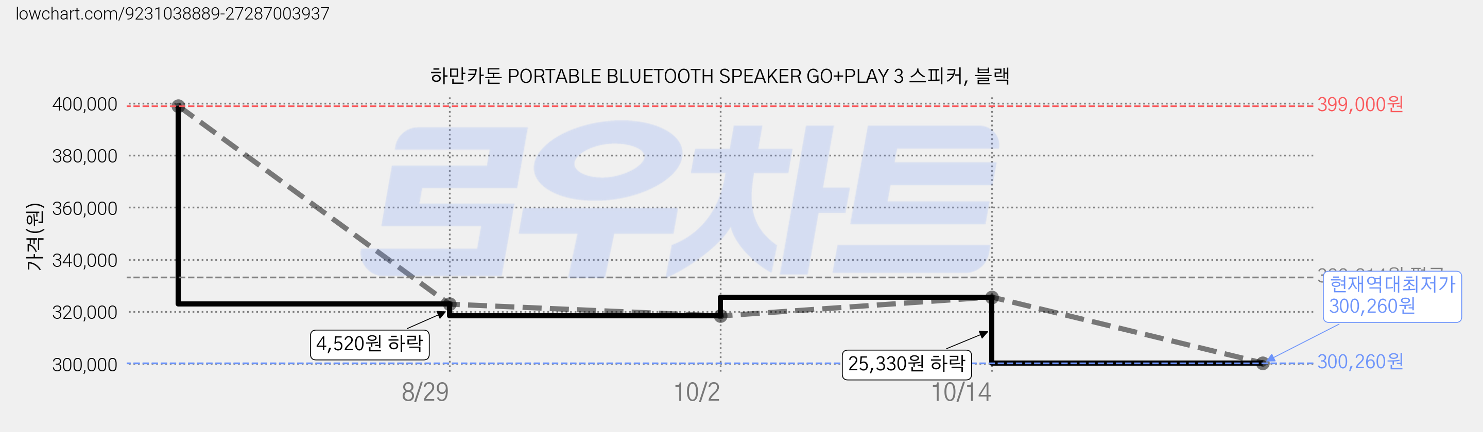 하만카돈 PORTABLE BLUETOOTH SPEAKER GO+PLAY 3 스피커, 블랙 가격 변동 차트, 현재가 300,260원, 역대최저가