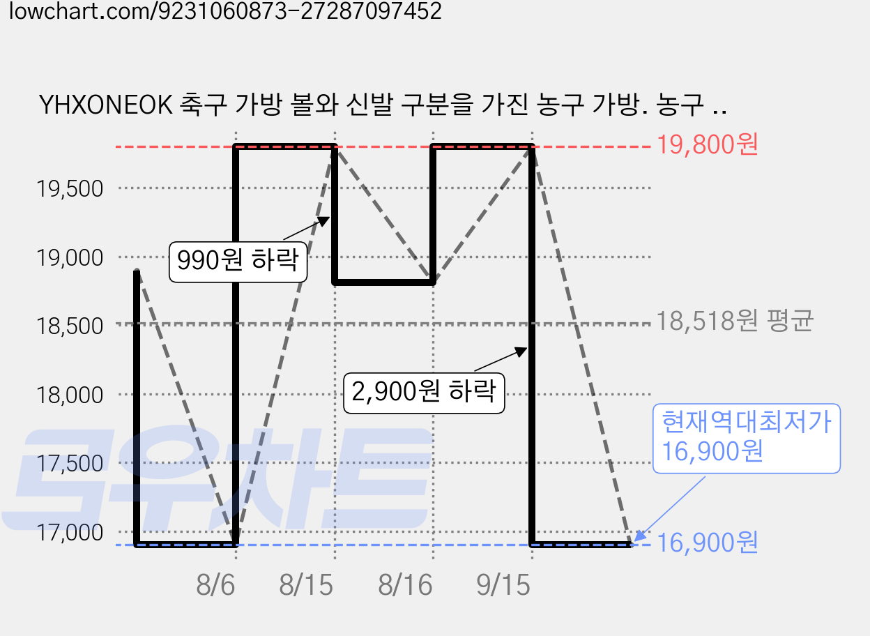 YHXONEOK 축구 가방 볼와 신발 구분을 가진 농구 가방. 농구 배구 축구 운동에 적용하는 방수형 스포츠 백팩, 빨간색, 1개 가격 변동 차트, 현재가 16,900원, 역대최저가
