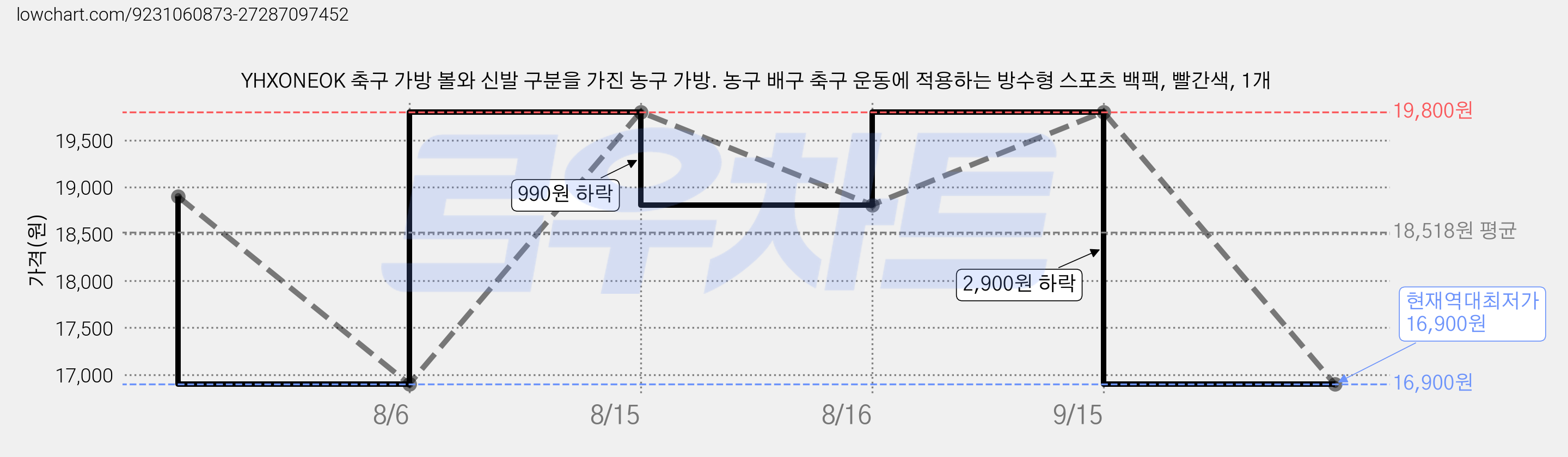 YHXONEOK 축구 가방 볼와 신발 구분을 가진 농구 가방. 농구 배구 축구 운동에 적용하는 방수형 스포츠 백팩, 빨간색, 1개 가격 변동 차트, 현재가 16,900원, 역대최저가