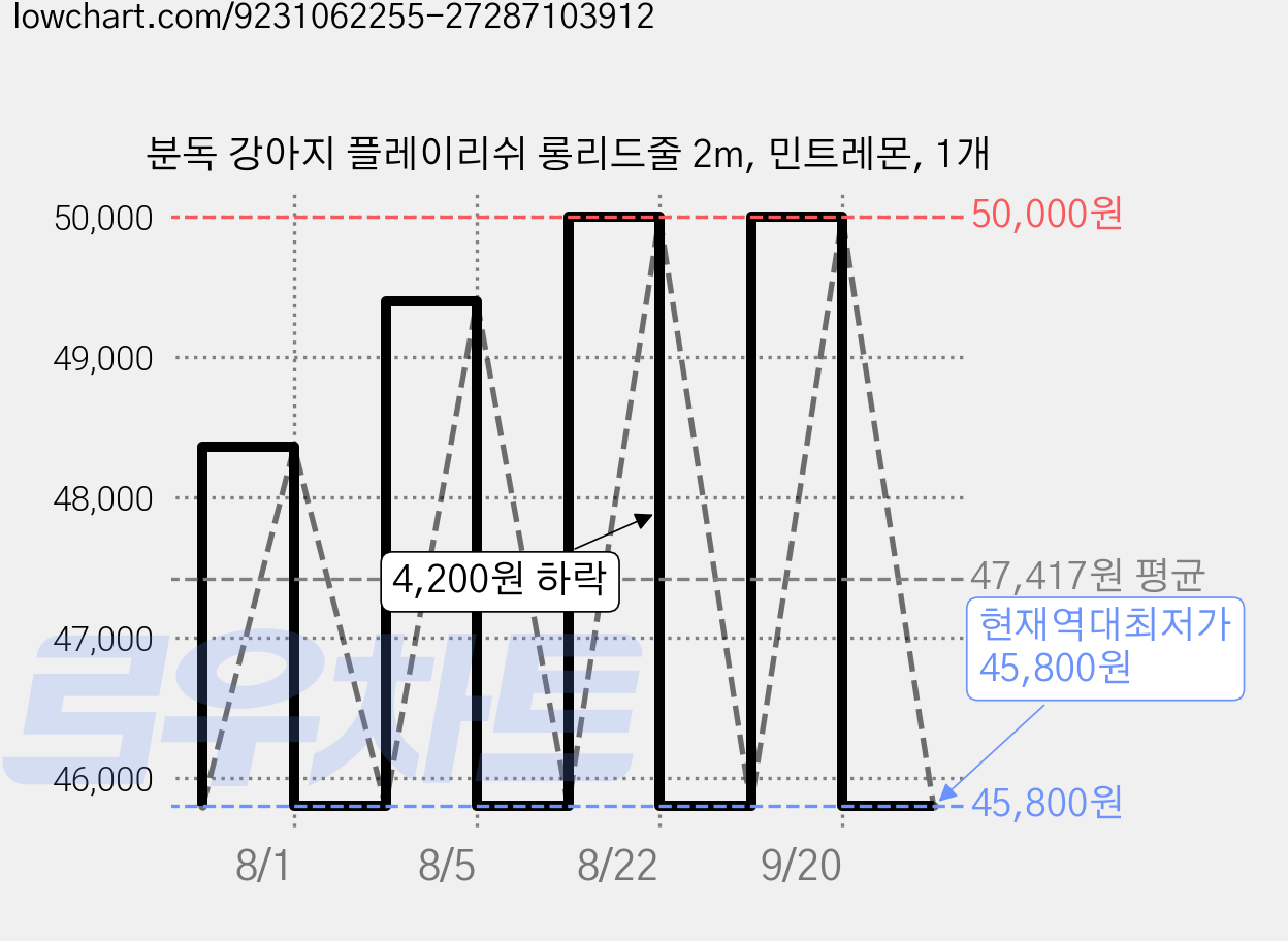 분독 강아지 플레이리쉬 롱리드줄 2m, 민트레몬, 1개 가격 변동 차트, 현재가 45,800원, 역대최저가
