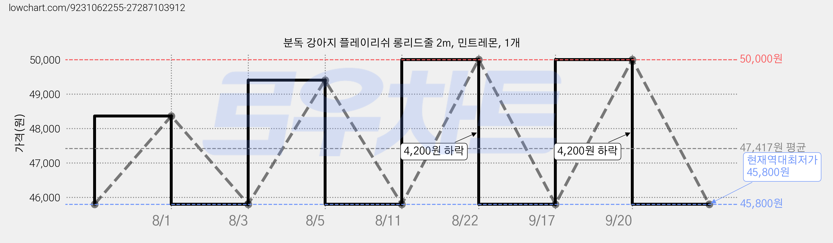 분독 강아지 플레이리쉬 롱리드줄 2m, 민트레몬, 1개 가격 변동 차트, 현재가 45,800원, 역대최저가