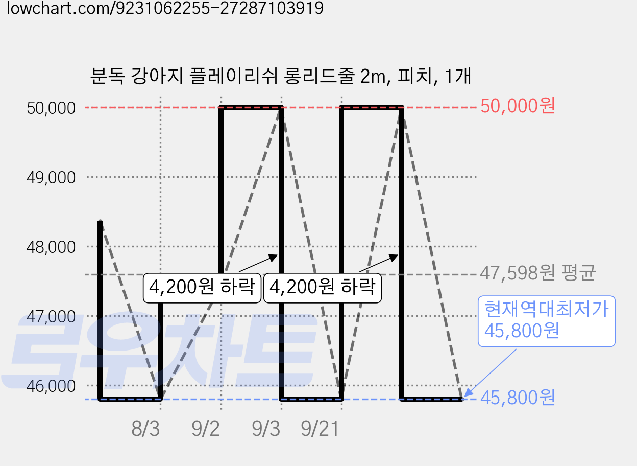 분독 강아지 플레이리쉬 롱리드줄 2m, 피치, 1개 가격 변동 차트, 현재가 45,800원, 역대최저가