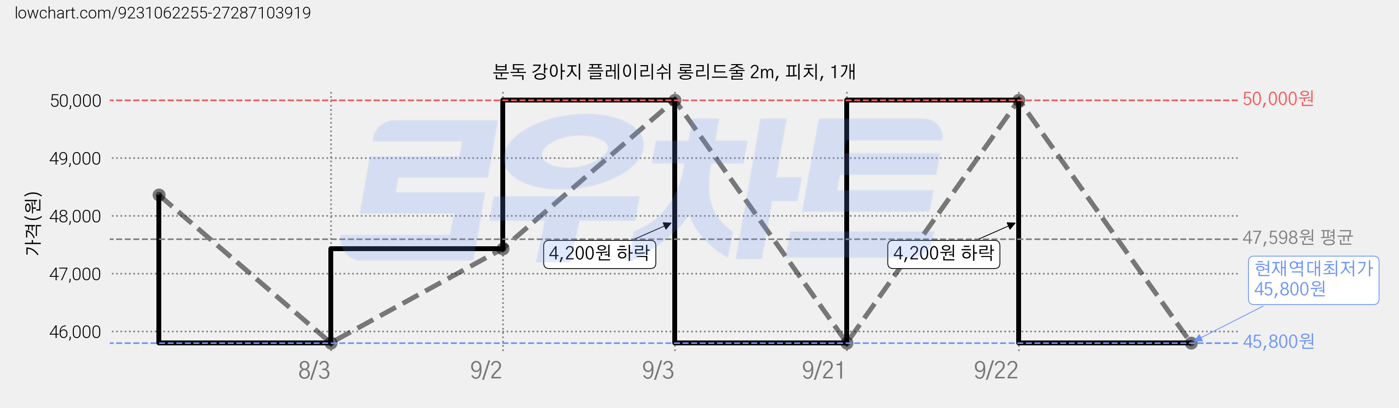 분독 강아지 플레이리쉬 롱리드줄 2m, 피치, 1개 가격 변동 차트, 현재가 45,800원, 역대최저가