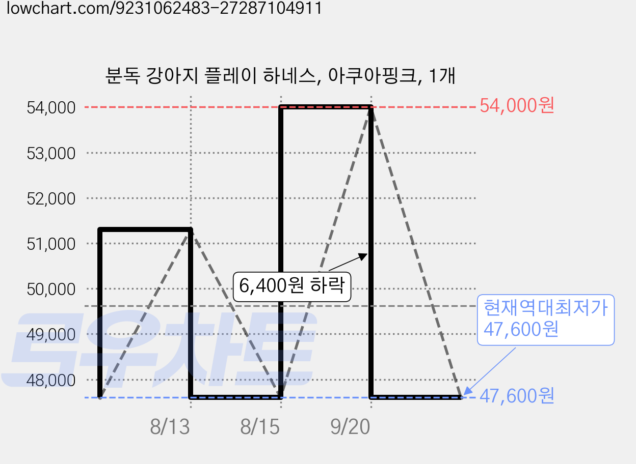 분독 강아지 플레이 하네스, 아쿠아핑크, 1개 가격 변동 차트, 현재가 47,600원, 역대최저가