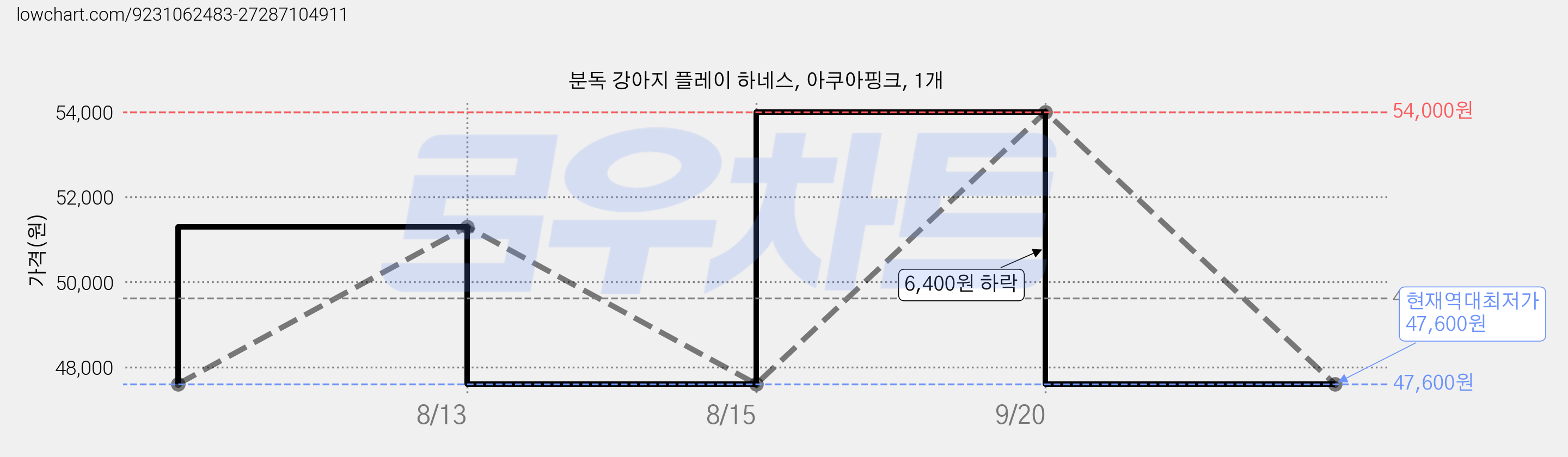 분독 강아지 플레이 하네스, 아쿠아핑크, 1개 가격 변동 차트, 현재가 47,600원, 역대최저가