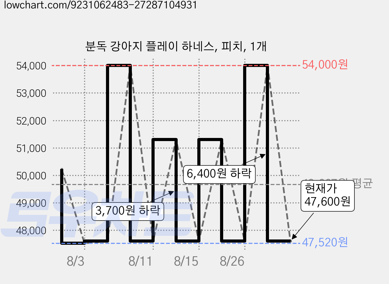 분독 강아지 플레이 하네스, 피치, 1개 가격 변동 차트, 현재가 47,600원, 관측 최저가 47,520원