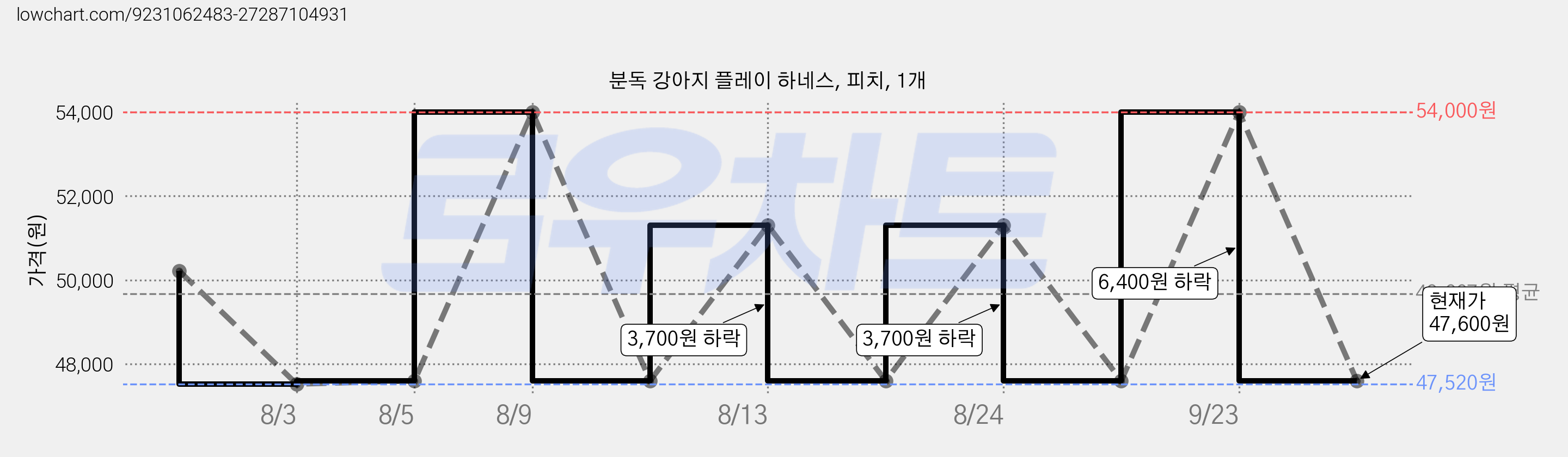 분독 강아지 플레이 하네스, 피치, 1개 가격 변동 차트, 현재가 47,600원, 관측 최저가 47,520원