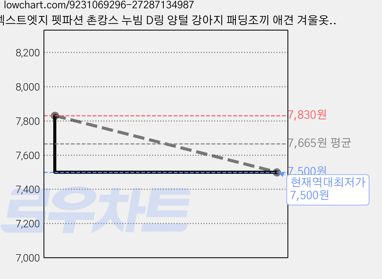 넥스트엣지 펫파션 촌캉스 누빔 D링 양털 강아지 패딩조끼 애견 겨울옷, 1개, 핑크 가격 변동 차트, 현재가 7,500원, 역대최저가