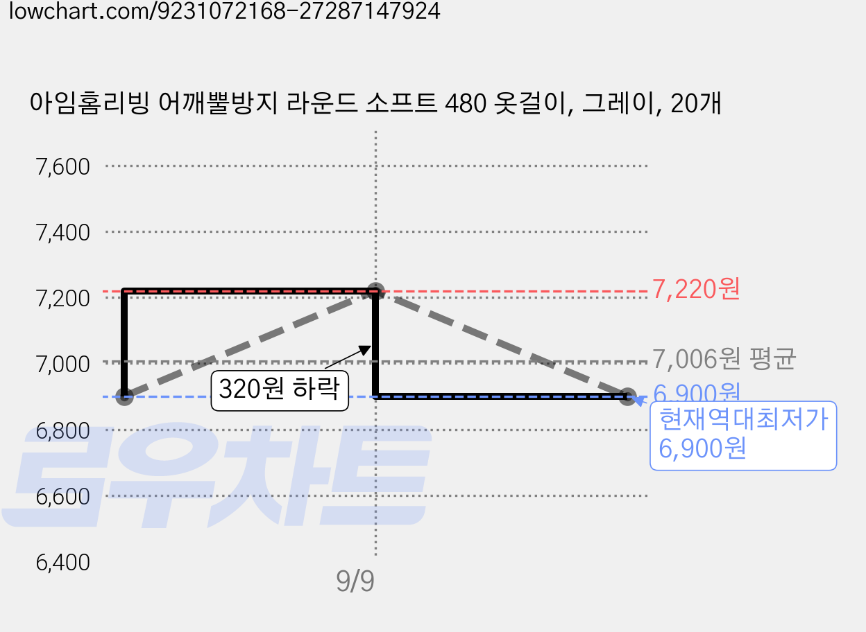 아임홈리빙 어깨뿔방지 라운드 소프트 480 옷걸이, 그레이, 20개 가격 변동 차트, 현재가 6,900원, 역대최저가