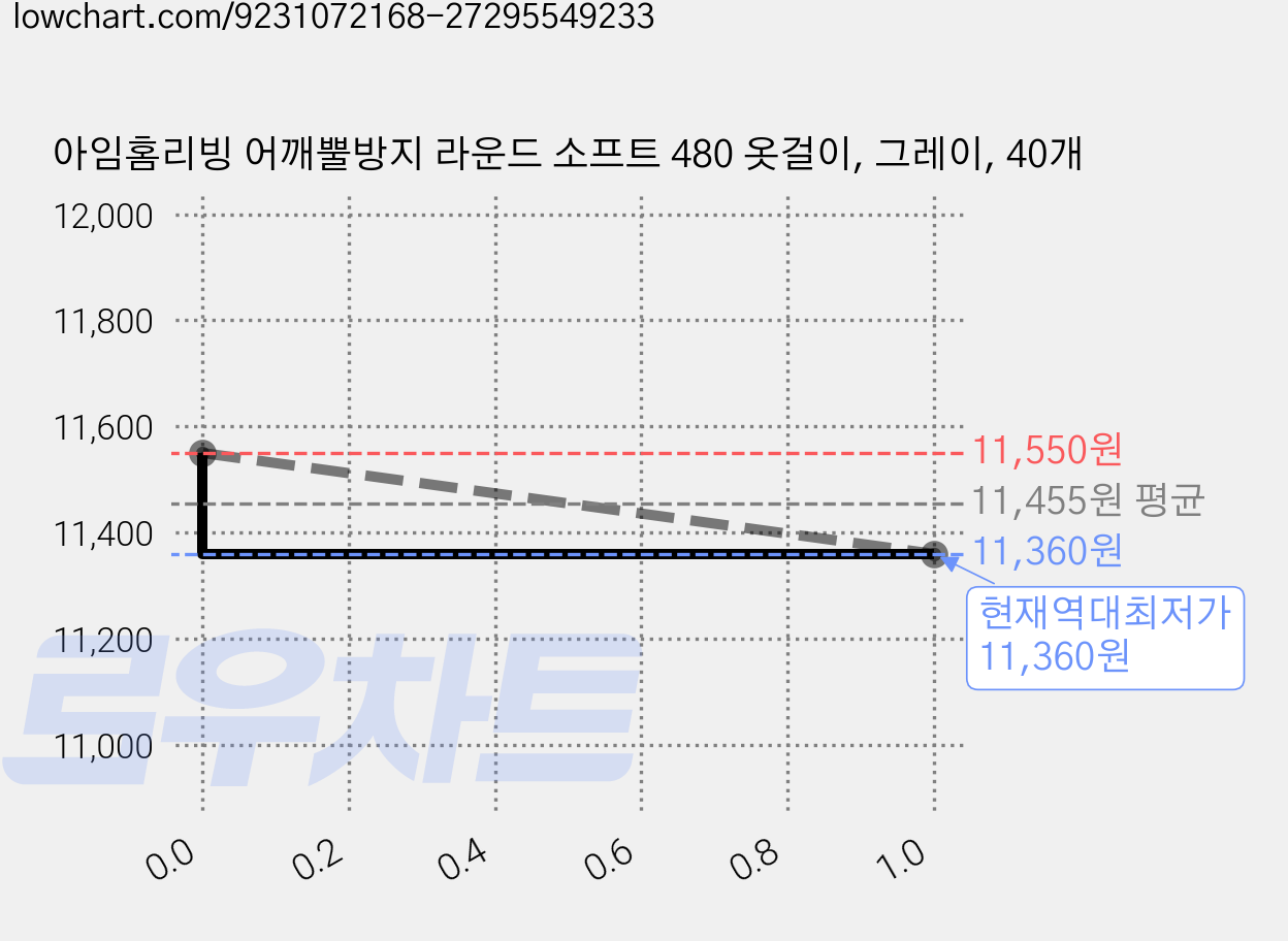 아임홈리빙 어깨뿔방지 라운드 소프트 480 옷걸이, 그레이, 40개 가격 변동 차트, 현재가 11,360원, 역대최저가
