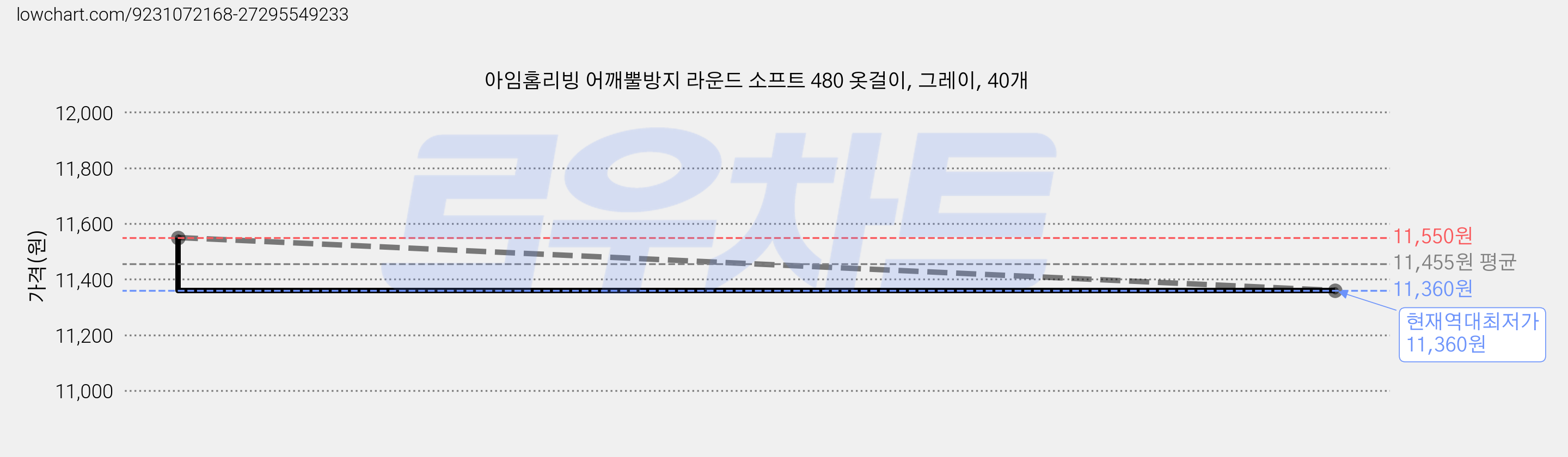 아임홈리빙 어깨뿔방지 라운드 소프트 480 옷걸이, 그레이, 40개 가격 변동 차트, 현재가 11,360원, 역대최저가