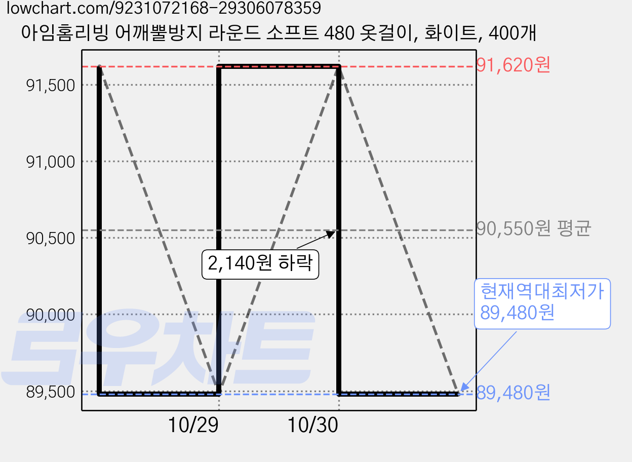 아임홈리빙 어깨뿔방지 라운드 소프트 480 옷걸이, 화이트, 400개 가격 변동 차트, 현재가 89,480원, 역대최저가