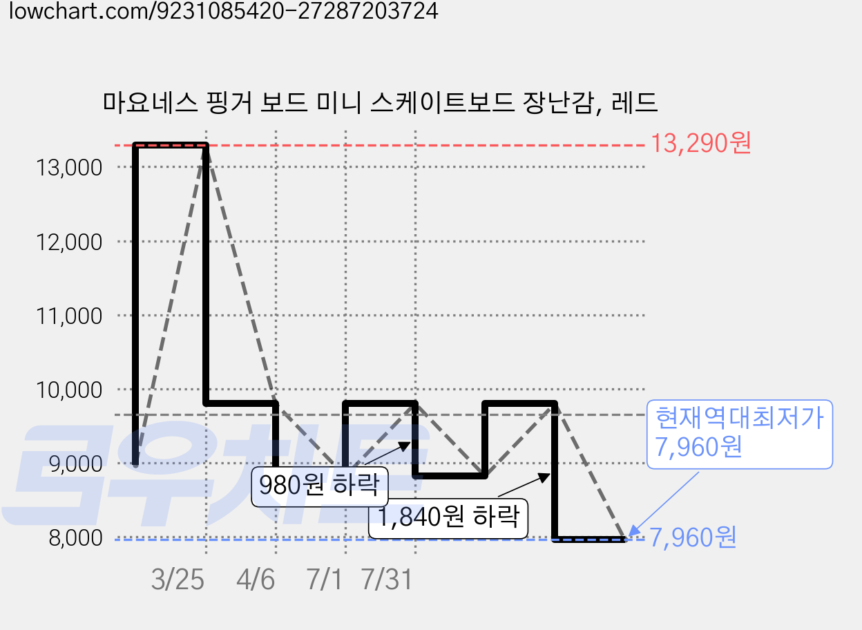 마요네스 핑거 보드 미니 스케이트보드 장난감, 레드 가격 변동 차트, 현재가 7,960원, 역대최저가