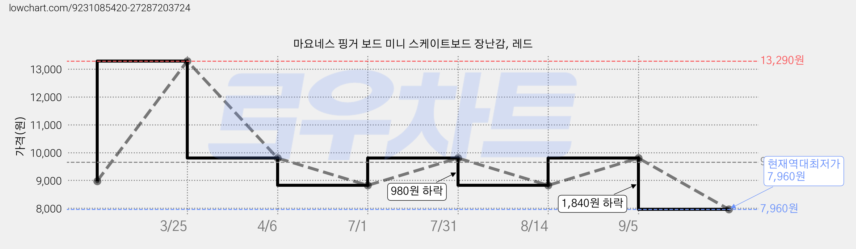 마요네스 핑거 보드 미니 스케이트보드 장난감, 레드 가격 변동 차트, 현재가 7,960원, 역대최저가