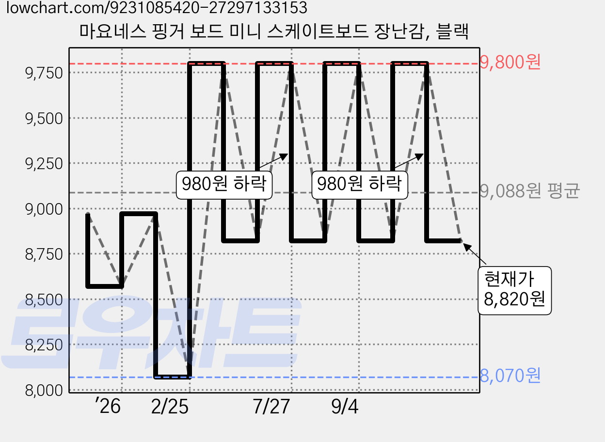 마요네스 핑거 보드 미니 스케이트보드 장난감, 블랙 가격 변동 차트, 현재가 8,820원, 관측 최저가 8,070원