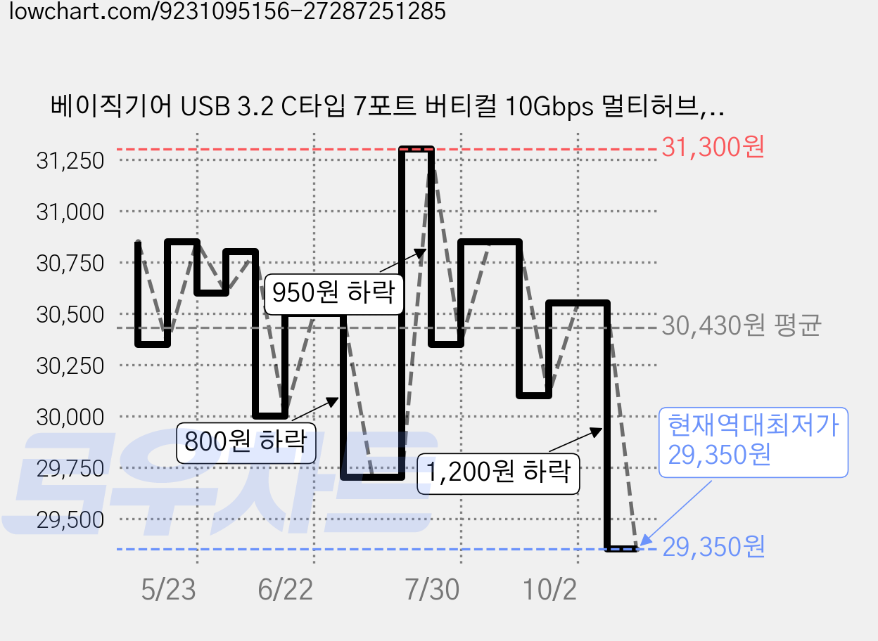 베이직기어 USB 3.2 C타입 7포트 버티컬 10Gbps 멀티허브, 1개, 실버그레이 가격 변동 차트, 현재가 29,350원, 역대최저가