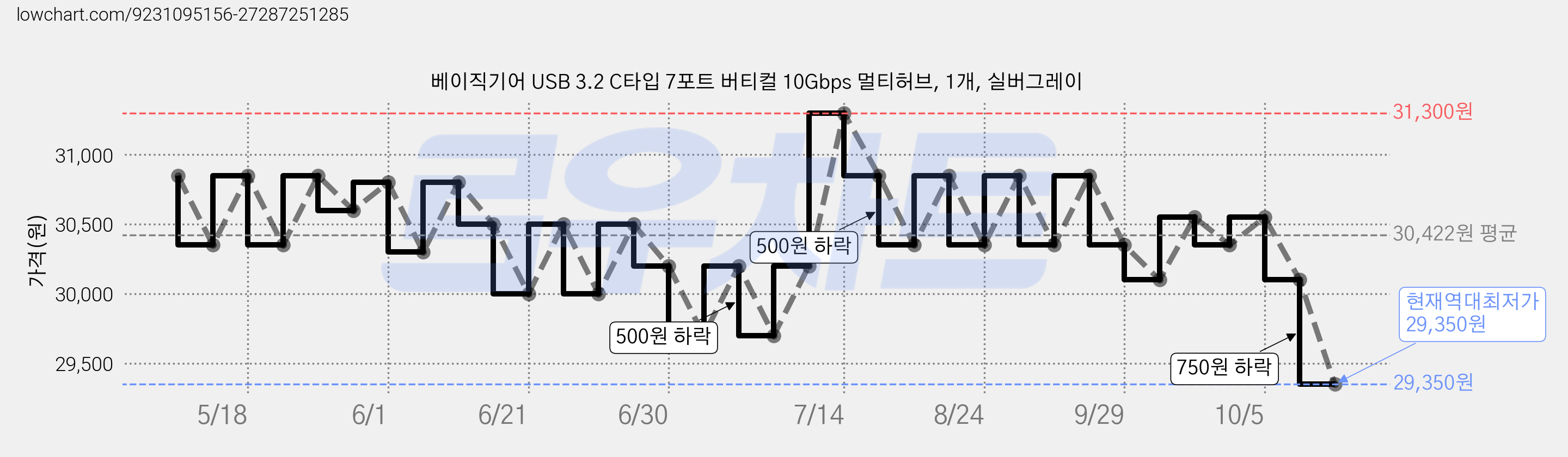 베이직기어 USB 3.2 C타입 7포트 버티컬 10Gbps 멀티허브, 1개, 실버그레이 가격 변동 차트, 현재가 29,350원, 역대최저가
