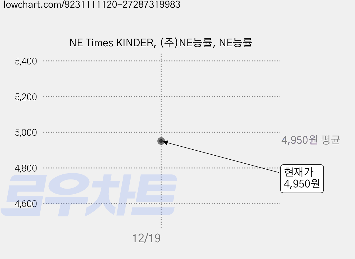 NE Times KINDER, (주)NE능률, NE능률 가격 변동 차트, 현재가 4,950원